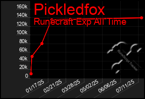 Total Graph of Pickledfox