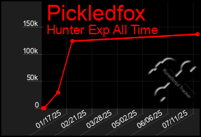 Total Graph of Pickledfox
