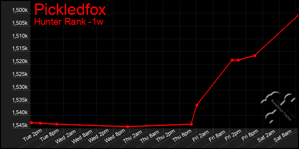 Last 7 Days Graph of Pickledfox