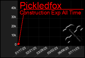 Total Graph of Pickledfox