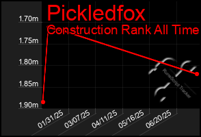 Total Graph of Pickledfox