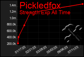 Total Graph of Pickledfox