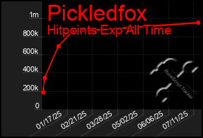 Total Graph of Pickledfox