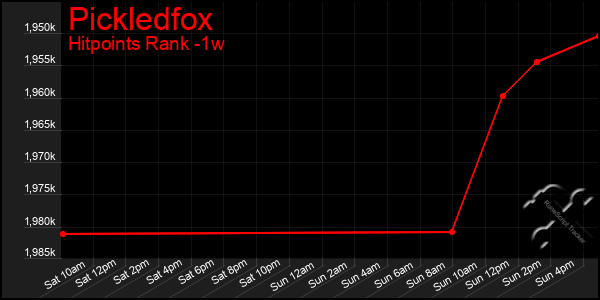 Last 7 Days Graph of Pickledfox
