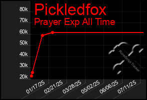Total Graph of Pickledfox