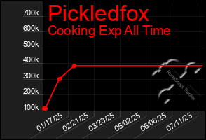 Total Graph of Pickledfox