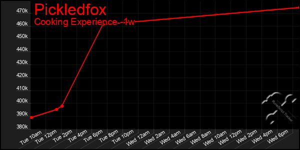 Last 7 Days Graph of Pickledfox