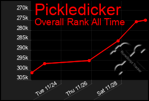 Total Graph of Pickledicker