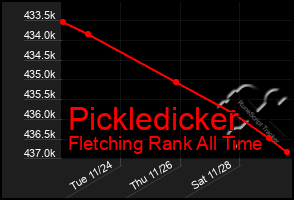 Total Graph of Pickledicker