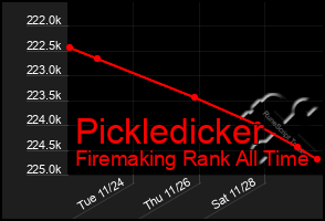 Total Graph of Pickledicker