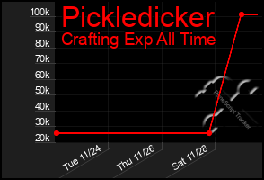 Total Graph of Pickledicker
