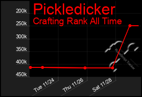Total Graph of Pickledicker