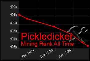 Total Graph of Pickledicker