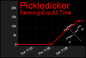 Total Graph of Pickledicker