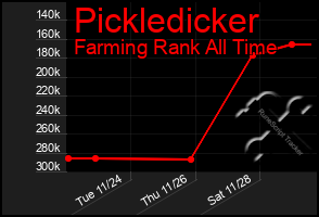 Total Graph of Pickledicker
