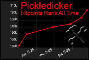 Total Graph of Pickledicker