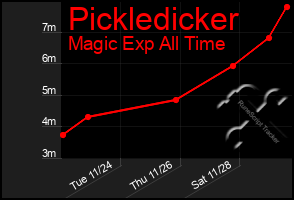 Total Graph of Pickledicker
