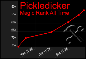 Total Graph of Pickledicker