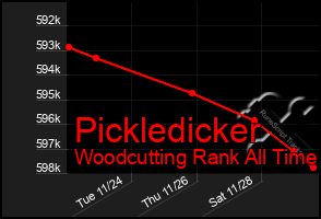 Total Graph of Pickledicker