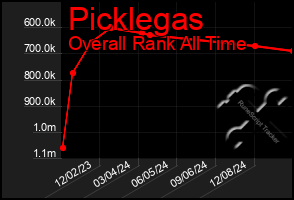 Total Graph of Picklegas