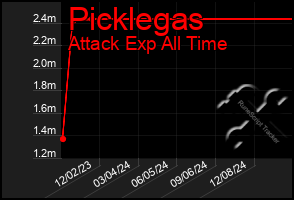 Total Graph of Picklegas