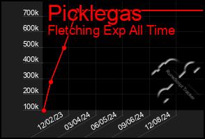 Total Graph of Picklegas