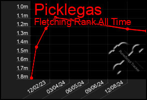 Total Graph of Picklegas