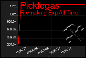 Total Graph of Picklegas