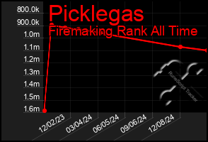 Total Graph of Picklegas