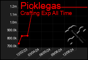 Total Graph of Picklegas