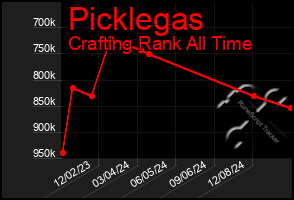 Total Graph of Picklegas