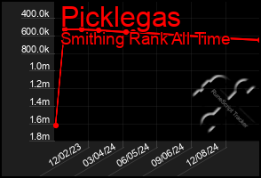 Total Graph of Picklegas