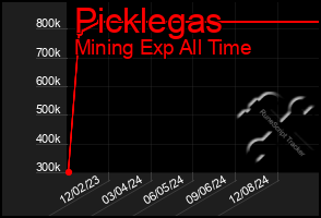 Total Graph of Picklegas