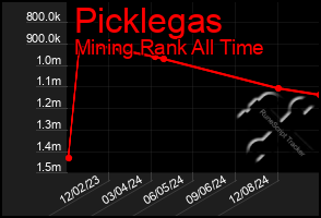 Total Graph of Picklegas