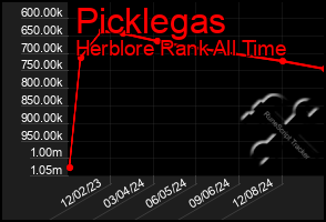 Total Graph of Picklegas