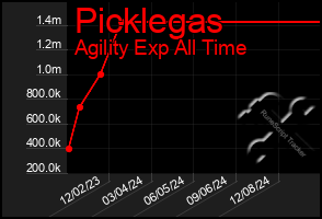 Total Graph of Picklegas