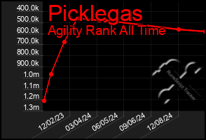 Total Graph of Picklegas