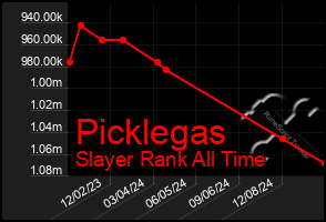 Total Graph of Picklegas