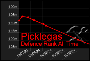 Total Graph of Picklegas