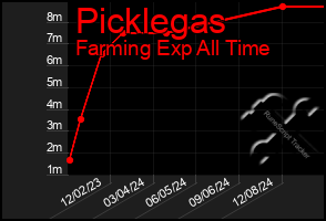 Total Graph of Picklegas