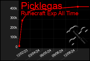 Total Graph of Picklegas