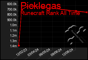 Total Graph of Picklegas