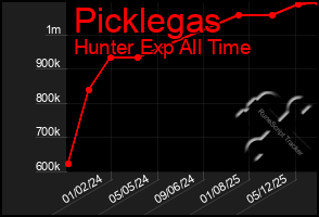 Total Graph of Picklegas