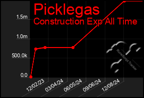 Total Graph of Picklegas