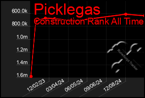 Total Graph of Picklegas