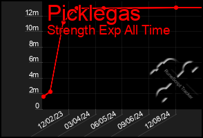 Total Graph of Picklegas