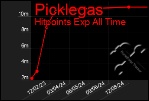 Total Graph of Picklegas