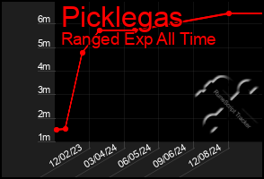 Total Graph of Picklegas