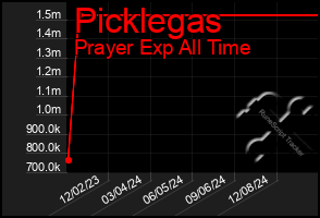 Total Graph of Picklegas