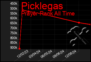 Total Graph of Picklegas